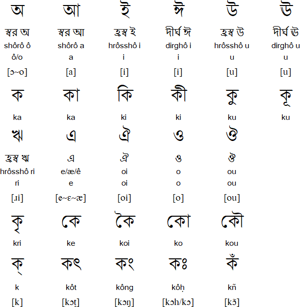 Beginner Bangla (Phonetics)